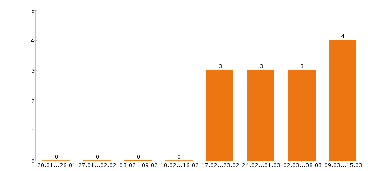 Работа дизайнер в Балашихе - Число вакансий в Балашихе по специальности дизайнер за 2 месяца