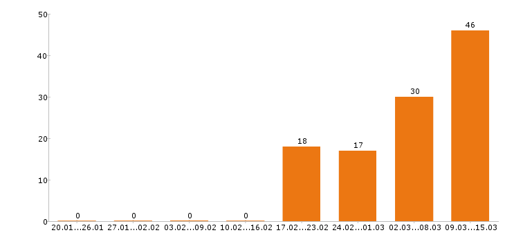 Работа кассир в Балашихе - Число вакансий в Балашихе по специальности кассир за 2 месяца