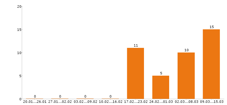 Работа комплектовщик в Балашихе - Число вакансий в Балашихе по специальности комплектовщик за 2 месяца