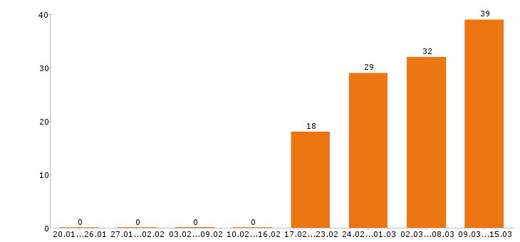 Работа менеджер по продажам в Балашихе - Число вакансий в Балашихе по специальности менеджер по продажам за 2 месяца
