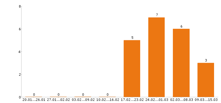 Работа мерчендайзер в Балашихе - Число вакансий в Балашихе по специальности мерчендайзер за 2 месяца