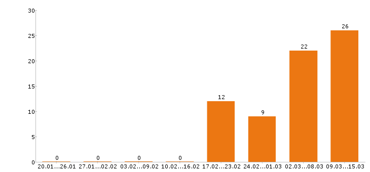 Работа оператор в Балашихе - Число вакансий в Балашихе по специальности оператор за 2 месяца