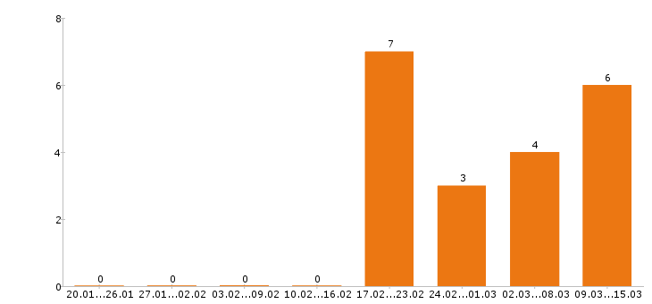 Работа официант в Балашихе - Число вакансий в Балашихе по специальности официант за 2 месяца