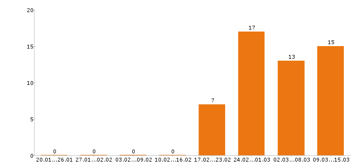 Работа повар в Балашихе - Число вакансий в Балашихе по специальности повар за 2 месяца