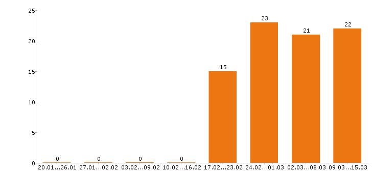 Работа продавец консультант в Балашихе - Число вакансий в Балашихе по специальности продавец консультант за 2 месяца