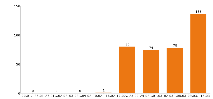 Работа разнорабочий в Балашихе - Число вакансий в Балашихе по специальности разнорабочий за 2 месяца