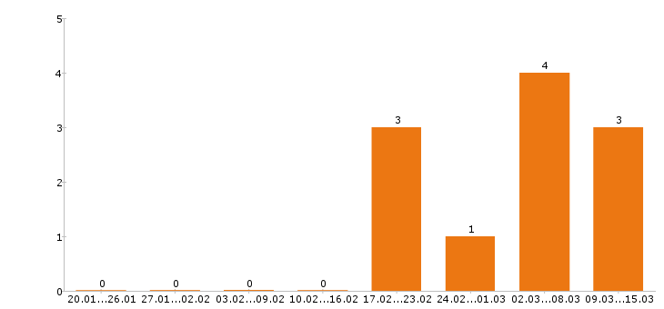 Работа сантехник в Балашихе - Число вакансий в Балашихе по специальности сантехник за 2 месяца