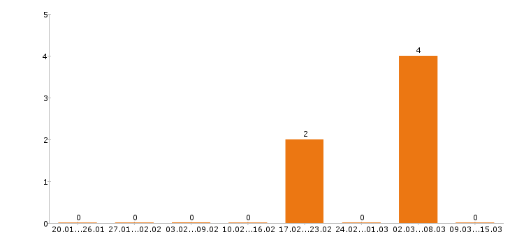 Работа токарь в Балашихе - Число вакансий в Балашихе по специальности токарь за 2 месяца