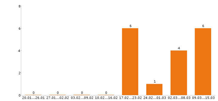 Работа упаковщица в Балашихе - Число вакансий в Балашихе по специальности упаковщица за 2 месяца