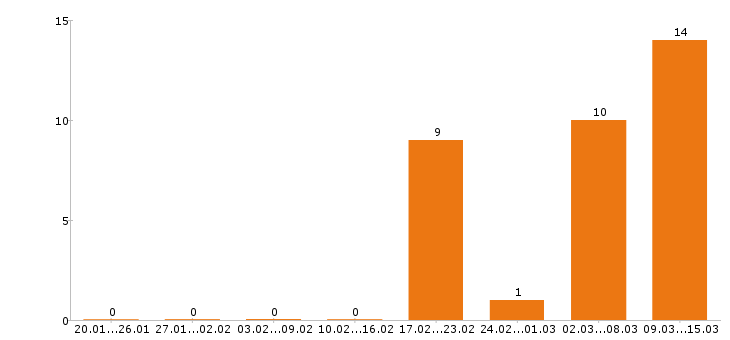 Работа управляющий в Балашихе - Число вакансий в Балашихе по специальности управляющий за 2 месяца