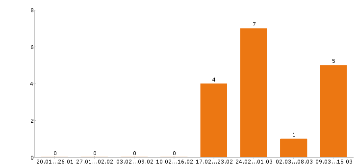 Работа юрист в Балашихе - Число вакансий в Балашихе по специальности юрист за 2 месяца