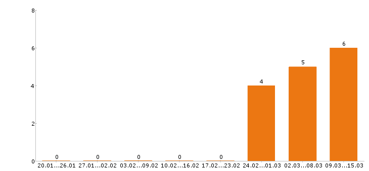 Работа php программист в Барнауле - Число вакансий в Барнауле по специальности php программист за 2 месяца