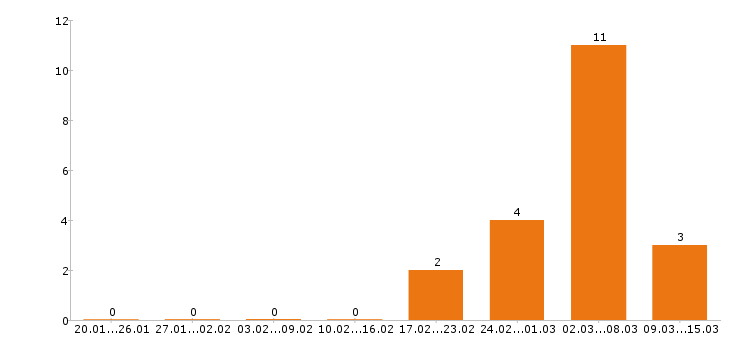 Работа автослесарь в Барнауле - Число вакансий в Барнауле по специальности автослесарь за 2 месяца