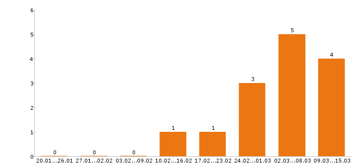 Работа автоэлектрик в Барнауле - Число вакансий в Барнауле по специальности автоэлектрик за 2 месяца