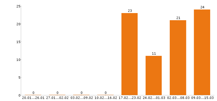 Работа администратор в Барнауле - Число вакансий в Барнауле по специальности администратор за 2 месяца