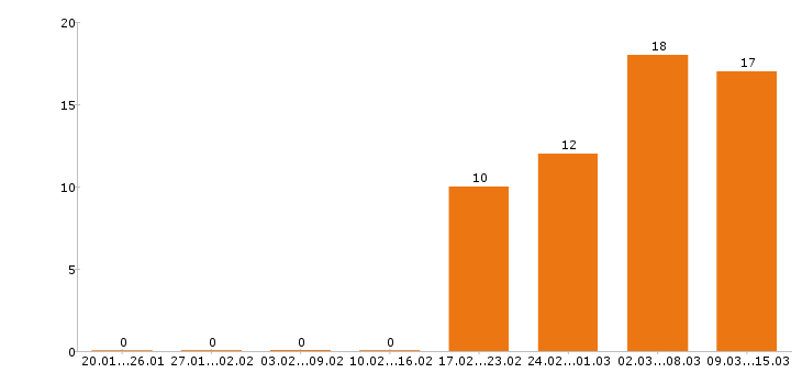 Работа аналитик в Барнауле - Число вакансий в Барнауле по специальности аналитик за 2 месяца