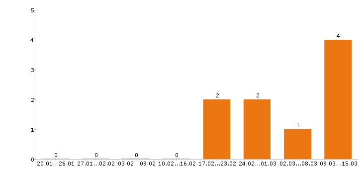 Работа бармен в Барнауле - Число вакансий в Барнауле по специальности бармен за 2 месяца