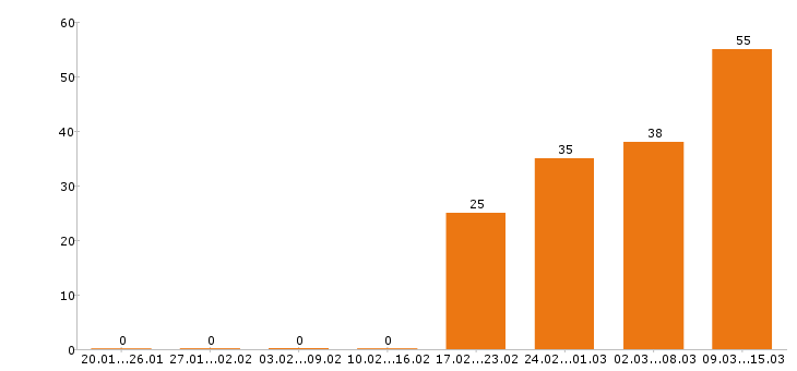 Работа бухгалтер в Барнауле - Число вакансий в Барнауле по специальности бухгалтер за 2 месяца