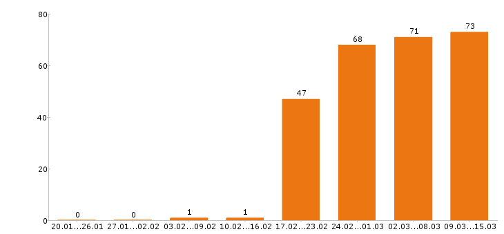 Работа водитель в Барнауле - Число вакансий в Барнауле по специальности водитель за 2 месяца