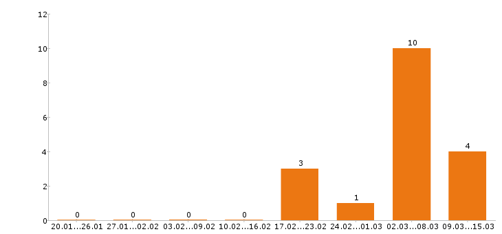 Работа водитель погрузчика в Барнауле - Число вакансий в Барнауле по специальности водитель погрузчика за 2 месяца