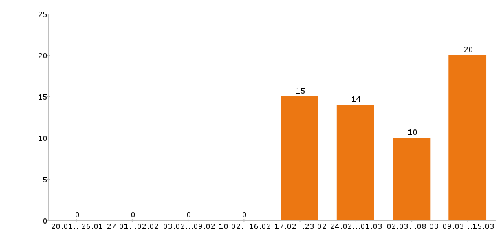 Работа водитель такси в Барнауле - Число вакансий в Барнауле по специальности водитель такси за 2 месяца