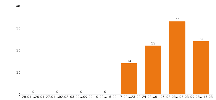 Работа грузчик в Барнауле - Число вакансий в Барнауле по специальности грузчик за 2 месяца