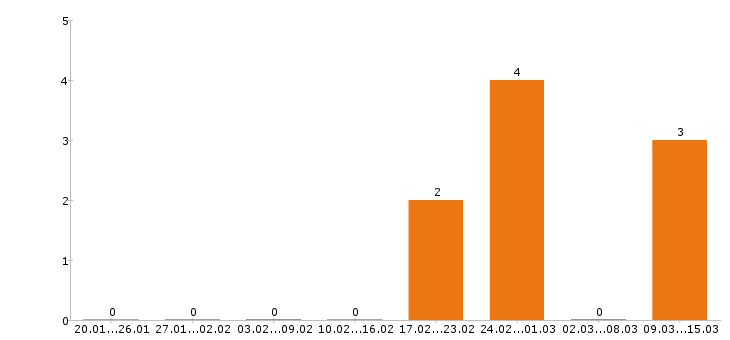 Работа делопроизводитель в Барнауле - Число вакансий в Барнауле по специальности делопроизводитель за 2 месяца