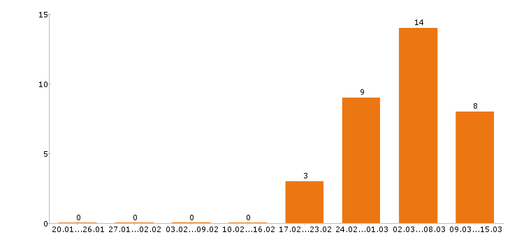 Работа дизайнер в Барнауле - Число вакансий в Барнауле по специальности дизайнер за 2 месяца