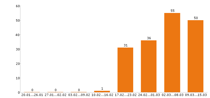 Работа инженер в Барнауле - Число вакансий в Барнауле по специальности инженер за 2 месяца