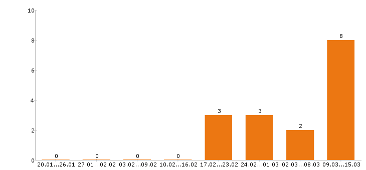 Работа инженер конструктор в Барнауле - Число вакансий в Барнауле по специальности инженер конструктор за 2 месяца