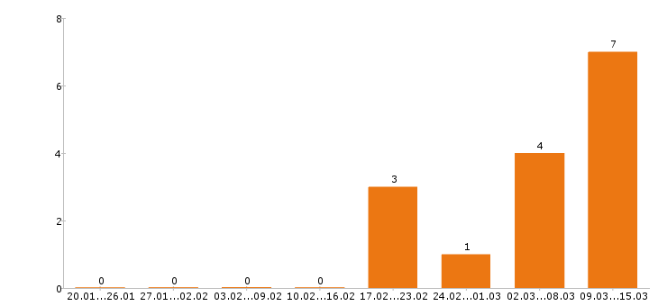 Работа инженер пто в Барнауле - Число вакансий в Барнауле по специальности инженер пто за 2 месяца