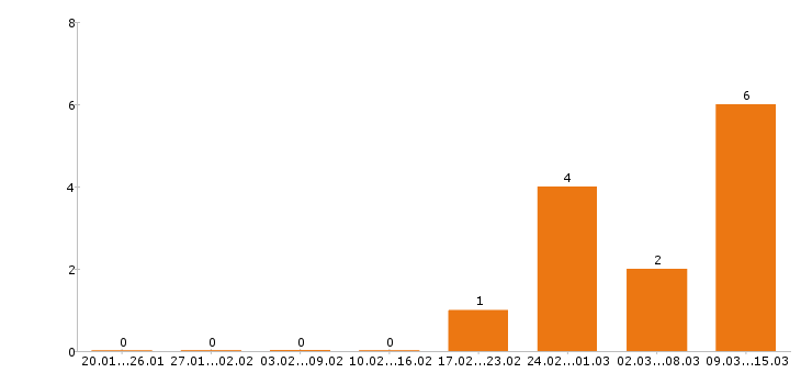 Работа каменщик в Барнауле - Число вакансий в Барнауле по специальности каменщик за 2 месяца