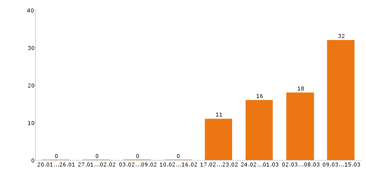 Работа кассир в Барнауле - Число вакансий в Барнауле по специальности кассир за 2 месяца