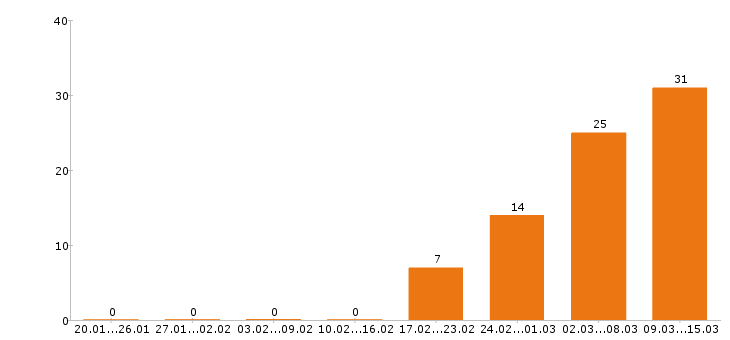 Работа кладовщик в Барнауле - Число вакансий в Барнауле по специальности кладовщик за 2 месяца