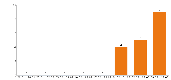 Работа комплектовщик в Барнауле - Число вакансий в Барнауле по специальности комплектовщик за 2 месяца