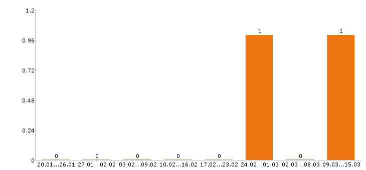 Работа кровельщик в Барнауле - Число вакансий в Барнауле по специальности кровельщик за 2 месяца