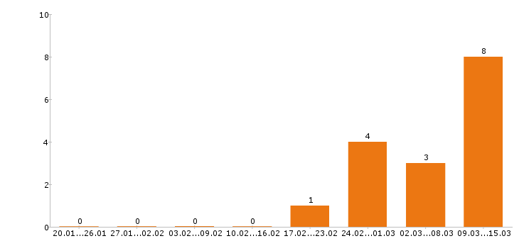 Работа курьер в Барнауле - Число вакансий в Барнауле по специальности курьер за 2 месяца