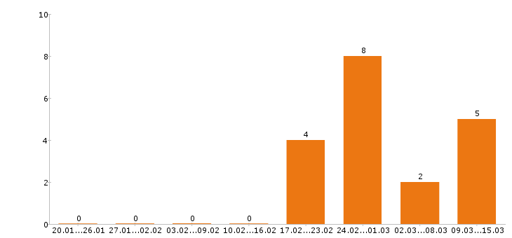 Работа лаборант в Барнауле - Число вакансий в Барнауле по специальности лаборант за 2 месяца