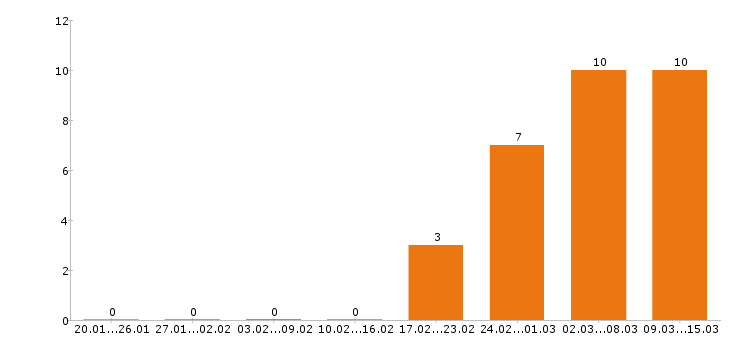 Работа логист в Барнауле - Число вакансий в Барнауле по специальности логист за 2 месяца
