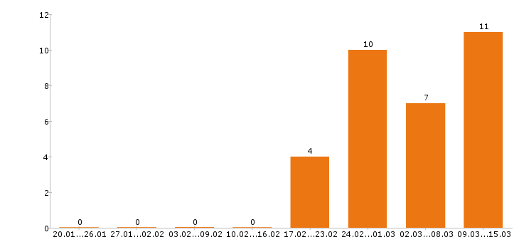 Работа маркетолог в Барнауле - Число вакансий в Барнауле по специальности маркетолог за 2 месяца