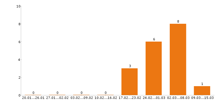 Работа машинист бульдозера в Барнауле - Число вакансий в Барнауле по специальности машинист бульдозера за 2 месяца