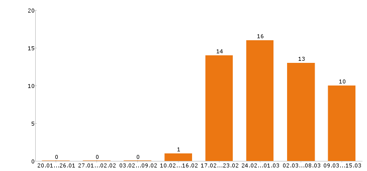 Работа медсестра в Барнауле - Число вакансий в Барнауле по специальности медсестра за 2 месяца