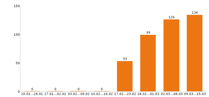Работа менеджер по продажам в Барнауле - Число вакансий в Барнауле по специальности менеджер по продажам за 2 месяца