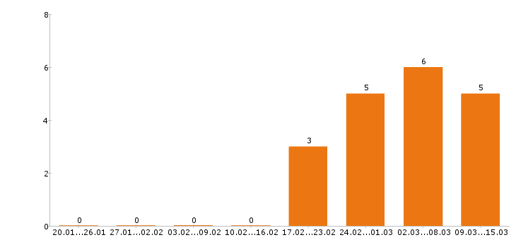 Работа мерчендайзер в Барнауле - Число вакансий в Барнауле по специальности мерчендайзер за 2 месяца