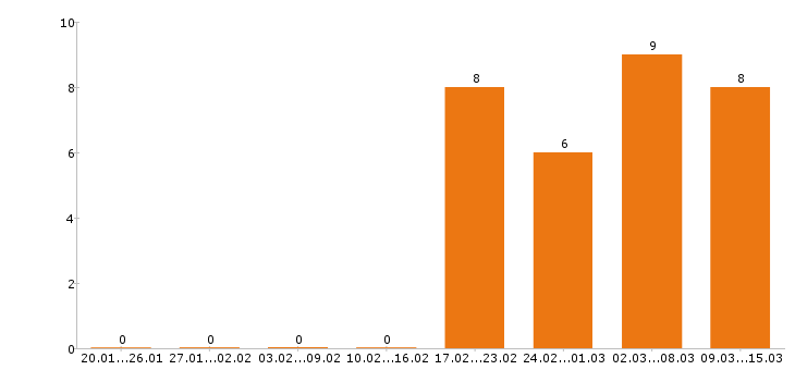 Работа механик в Барнауле - Число вакансий в Барнауле по специальности механик за 2 месяца