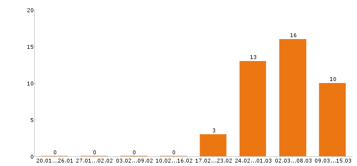 Работа монтажник в Барнауле - Число вакансий в Барнауле по специальности монтажник за 2 месяца