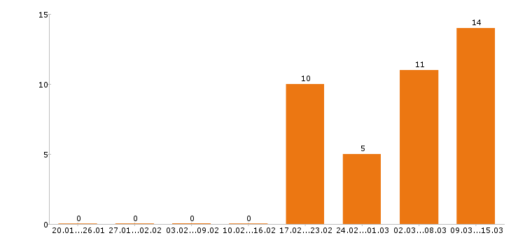 Работа оператор 1с в Барнауле - Число вакансий в Барнауле по специальности оператор 1с за 2 месяца