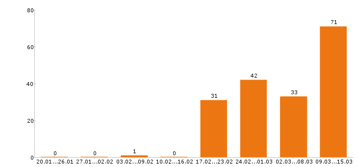 Работа оператор в Барнауле - Число вакансий в Барнауле по специальности оператор за 2 месяца