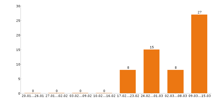 Работа оператор пк в Барнауле - Число вакансий в Барнауле по специальности оператор пк за 2 месяца