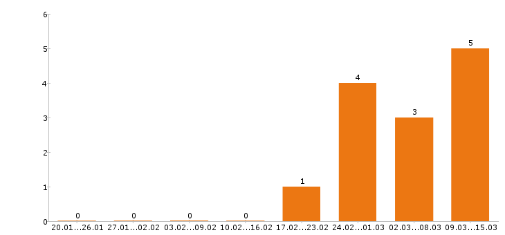 Работа официант в Барнауле - Число вакансий в Барнауле по специальности официант за 2 месяца